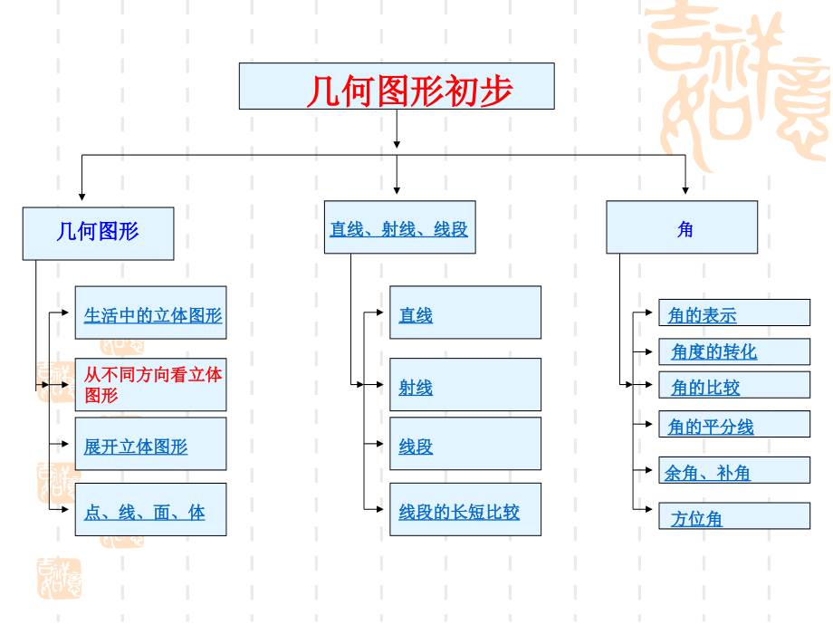 山东省淄博市高青县第三中学七年级上册数学：4.4.1第四章《几何图形初步》复习_第2页