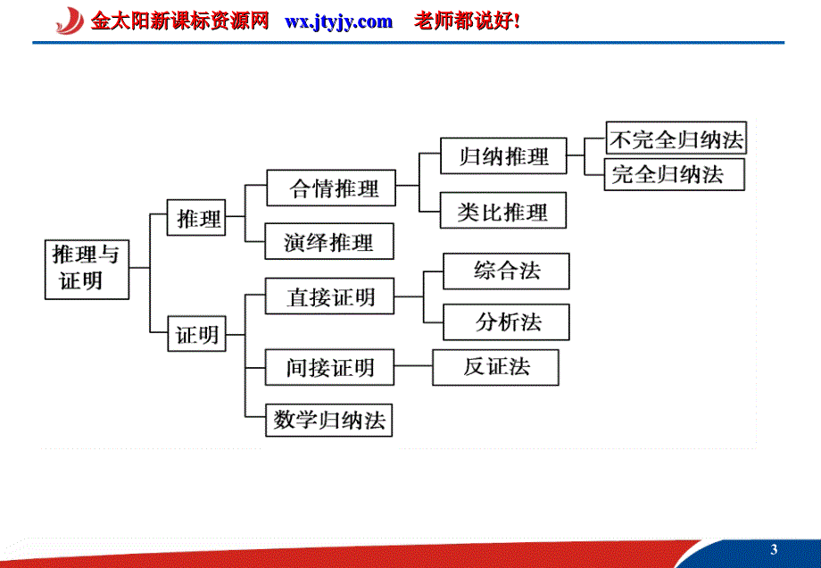 推理与证明章末归纳总结_第3页