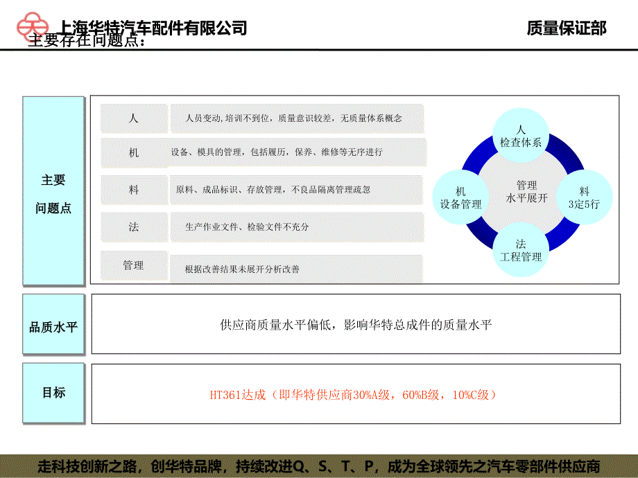 【5A版】供应商质量能力提升计划_第4页