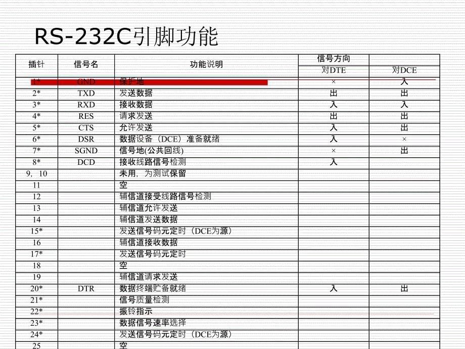 串行通信补充232、485、can_第5页