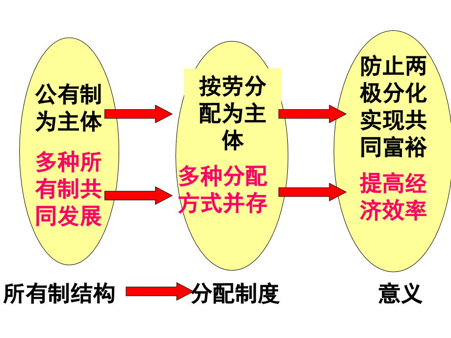 2012年高考复习(必修1第7课)_第2页