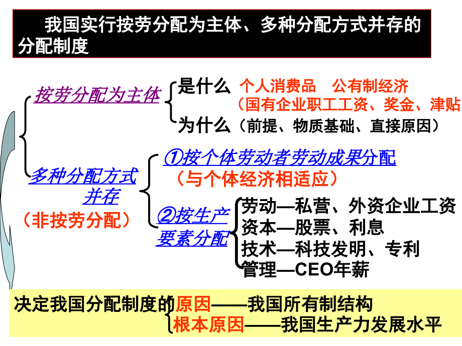 2012年高考复习(必修1第7课)_第3页