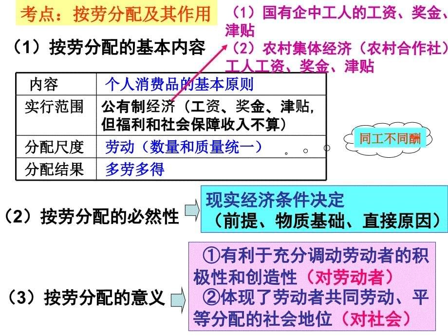 2012年高考复习(必修1第7课)_第5页