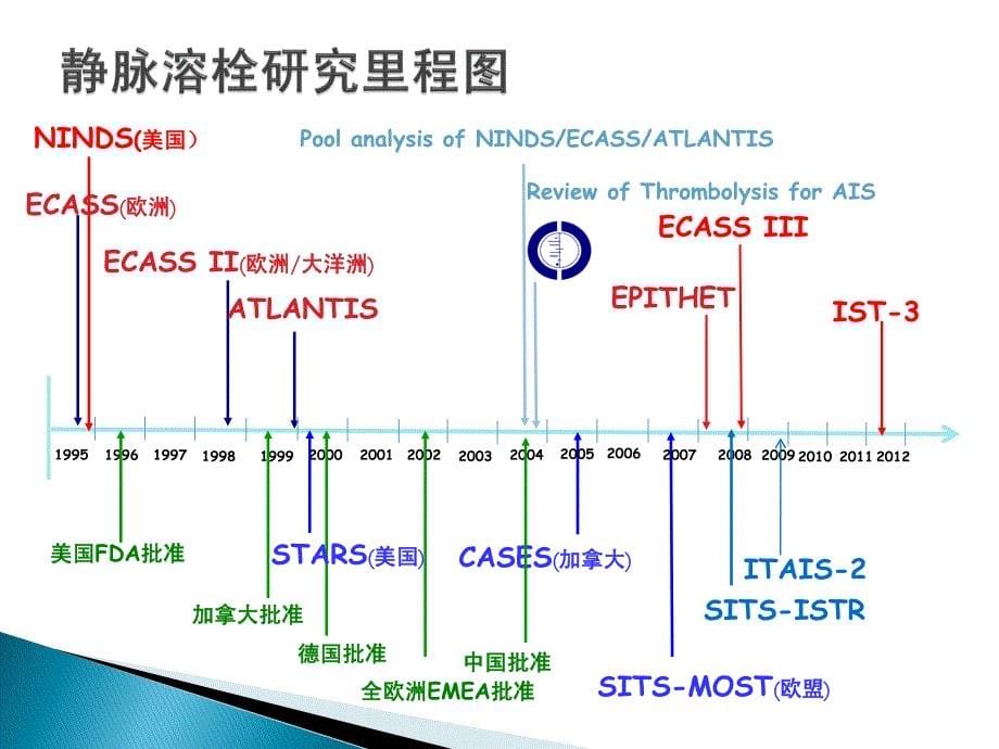 急性脑卒中绿色通道路径2015--天坛、宣武_第5页