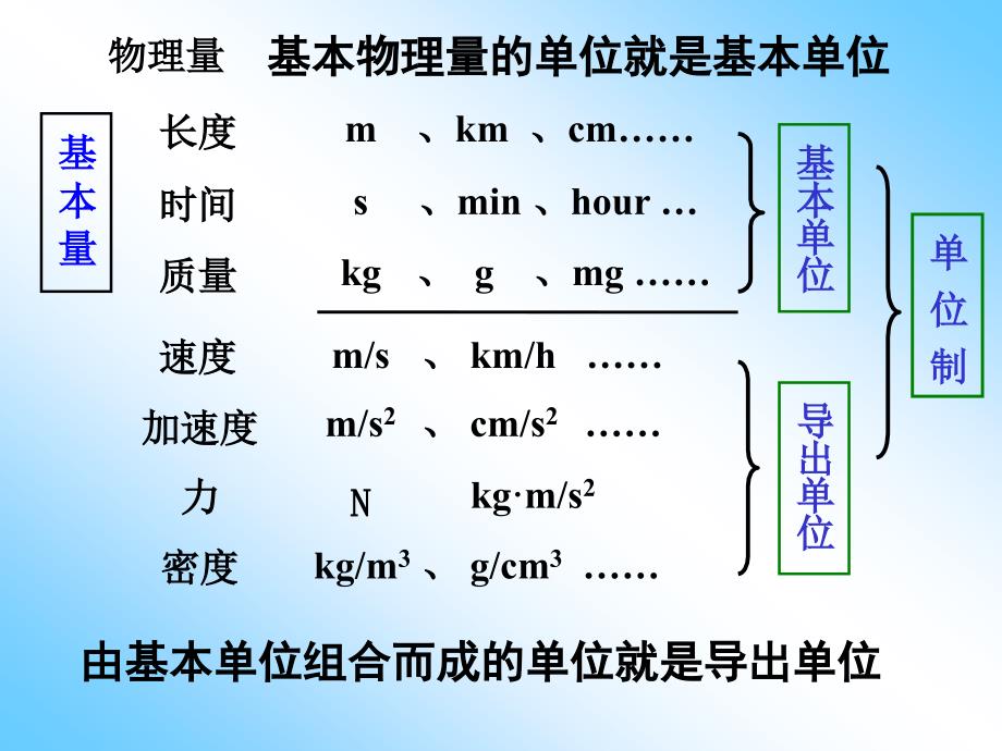 高一物理必修1力学单位制_第4页