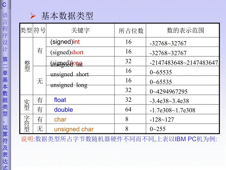 c语言课件(王曙燕)chp2基本数据类型、运算符及表达式_第4页