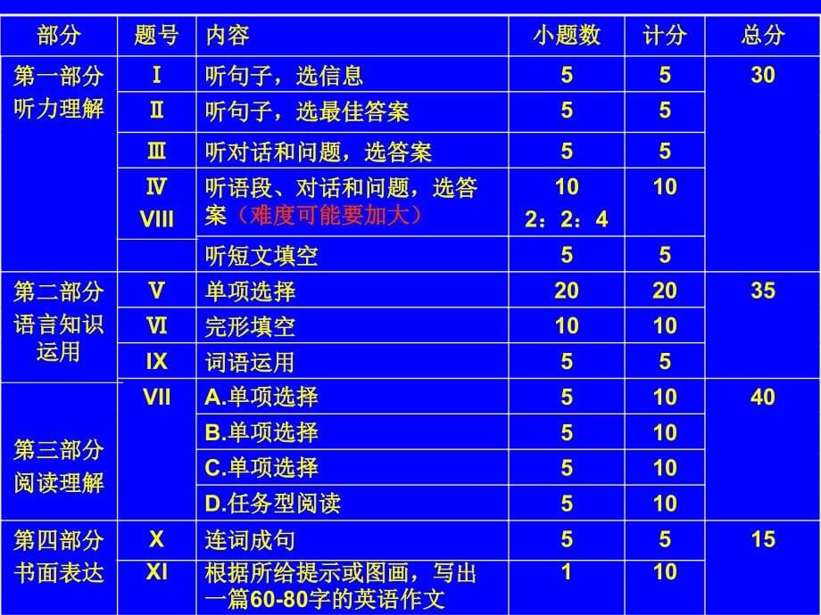 2010年河北智宏教育、精英教育中考英语研讨会讲座_第5页