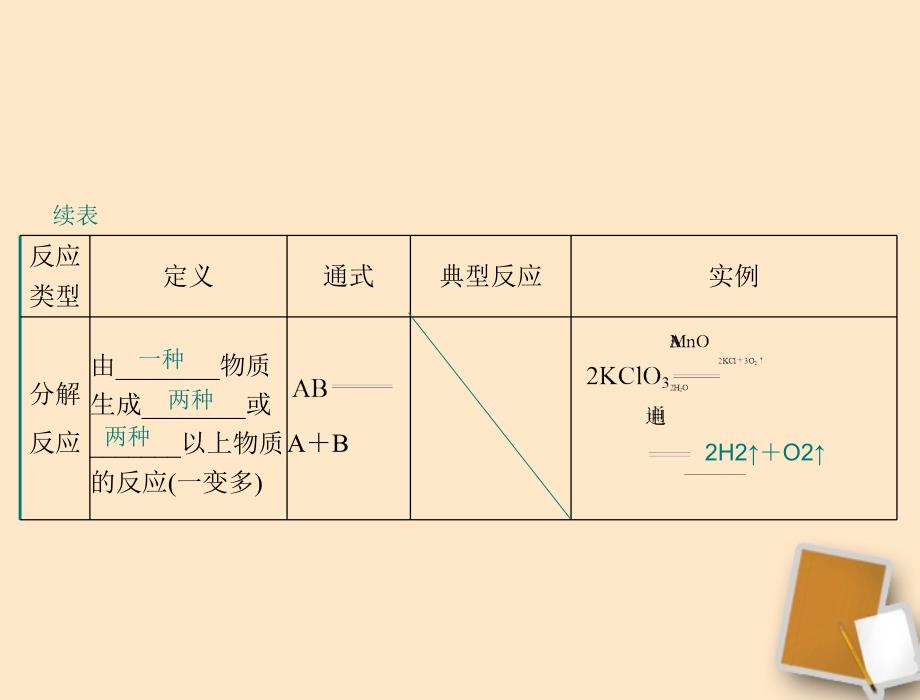 中考化学温习资料 第8讲 化学反应基础类型课件[资料_第3页