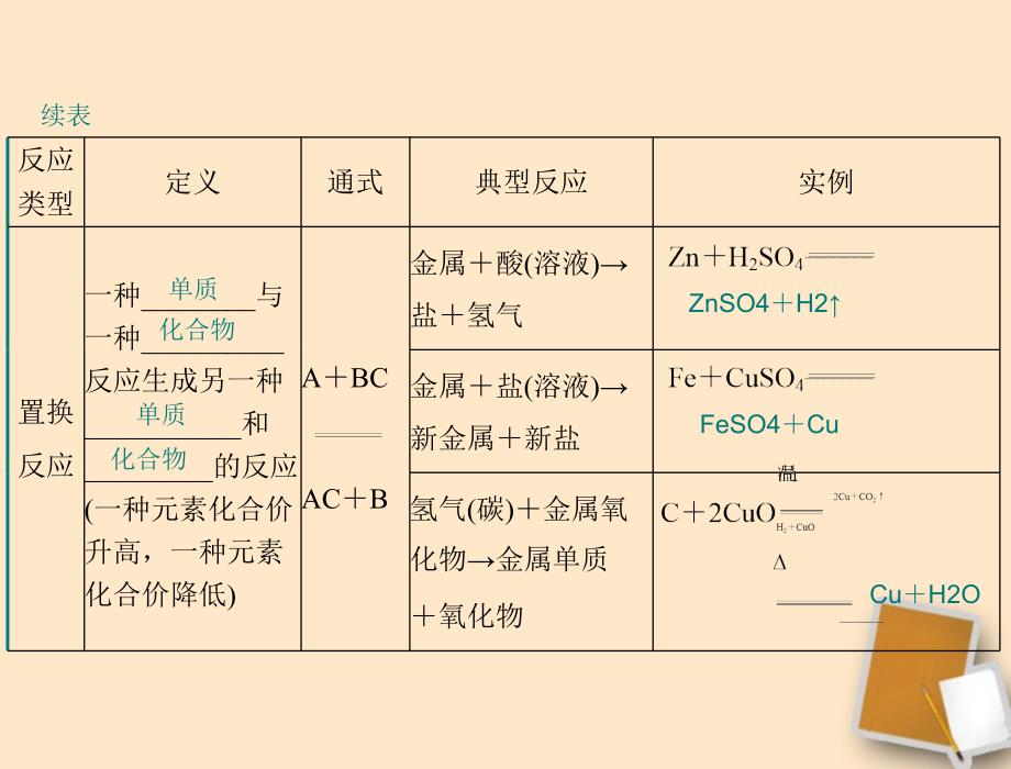 中考化学温习资料 第8讲 化学反应基础类型课件[资料_第4页