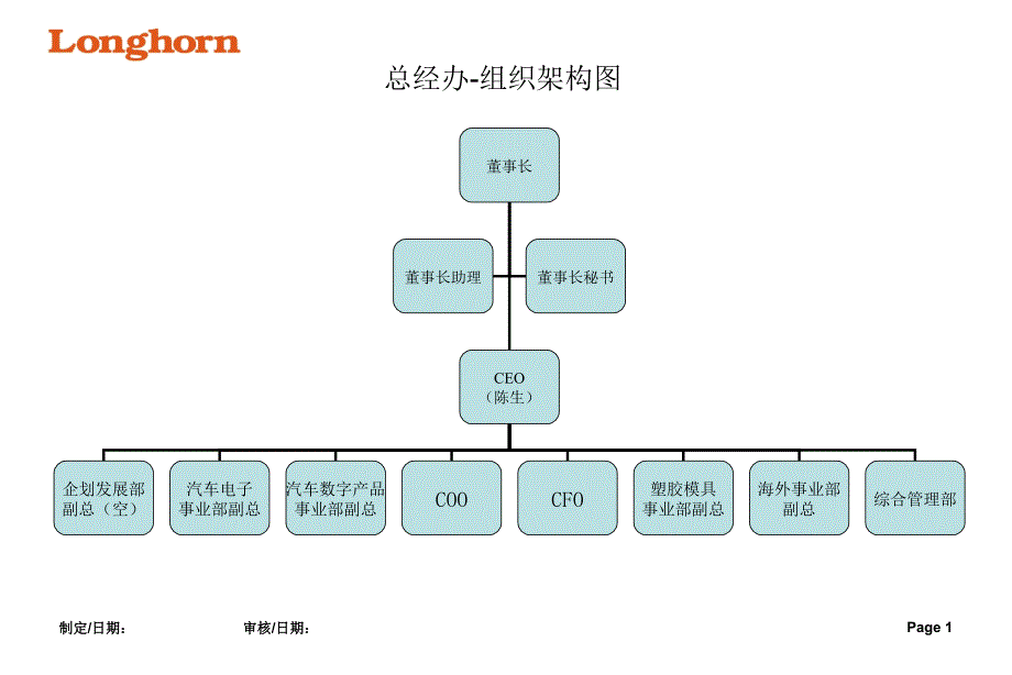 【5A版】各部组织架构图(可编辑版)_第1页