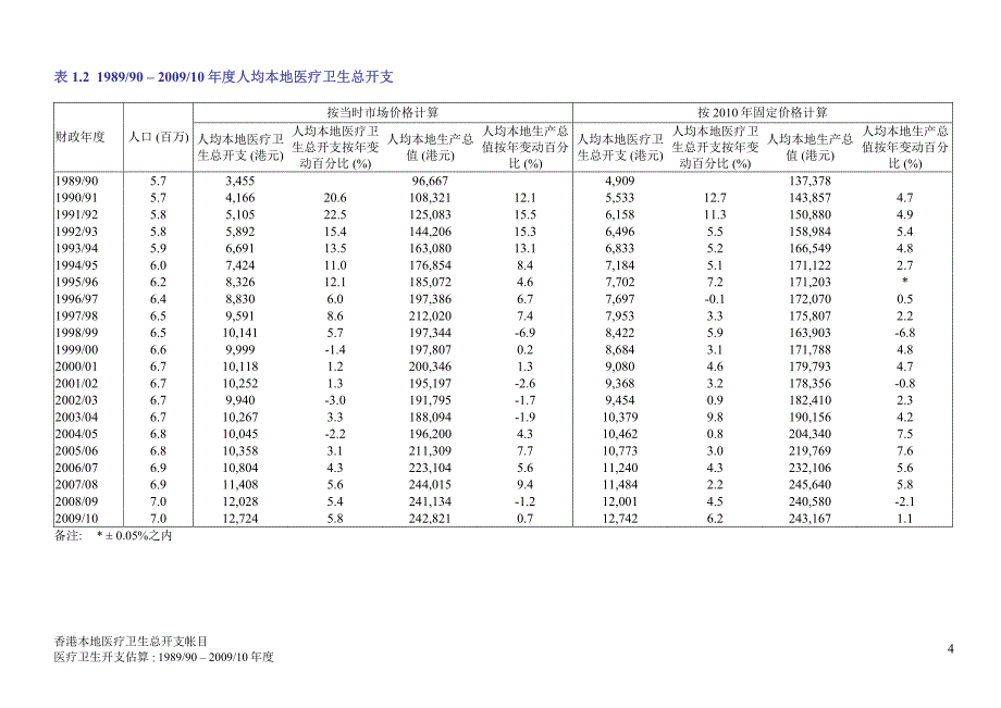 本地医疗卫生总开支帐目(dha)_第4页