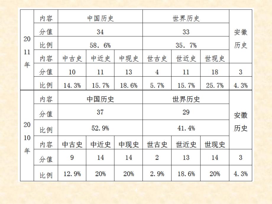 中考历史]2012年安徽省历史学科中考备考_第4页