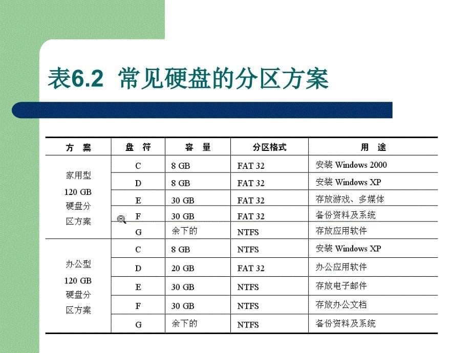 计算机维修第6章硬盘分区和操作系统的安装_第5页