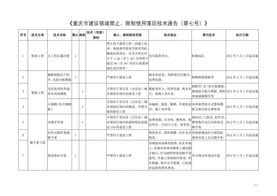 《重庆市建设领域限制、禁止使用落后技术的通告》1-7号文_第1页