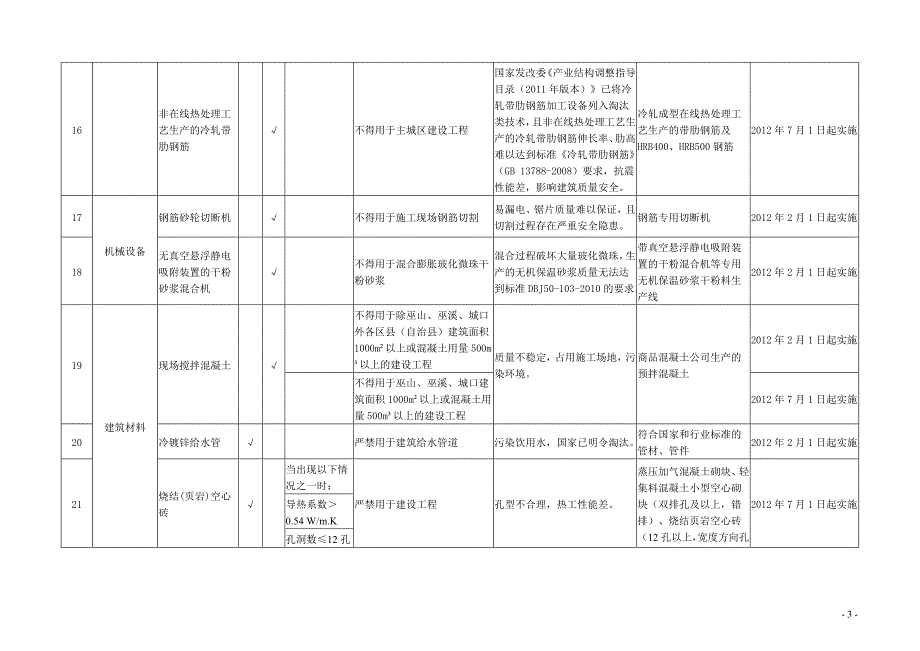 《重庆市建设领域限制、禁止使用落后技术的通告》1-7号文_第3页