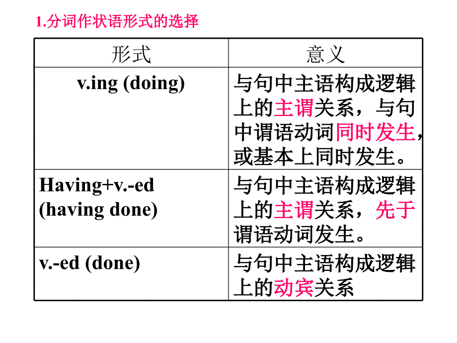 【5A版】分词作状语_第2页