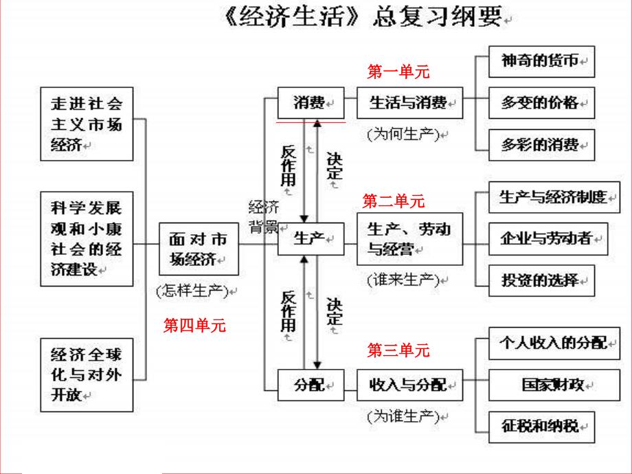 2016届高三一轮复习经济生活第一课复习_第2页