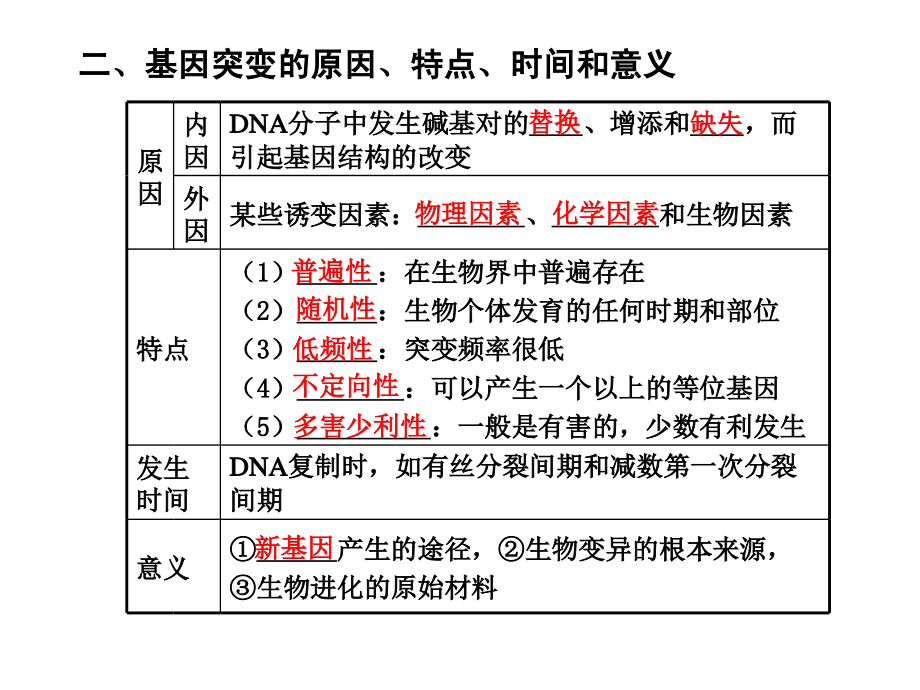 苏教版教学课件必修2第四章第4讲基因突变和基因重组(91p)_第4页