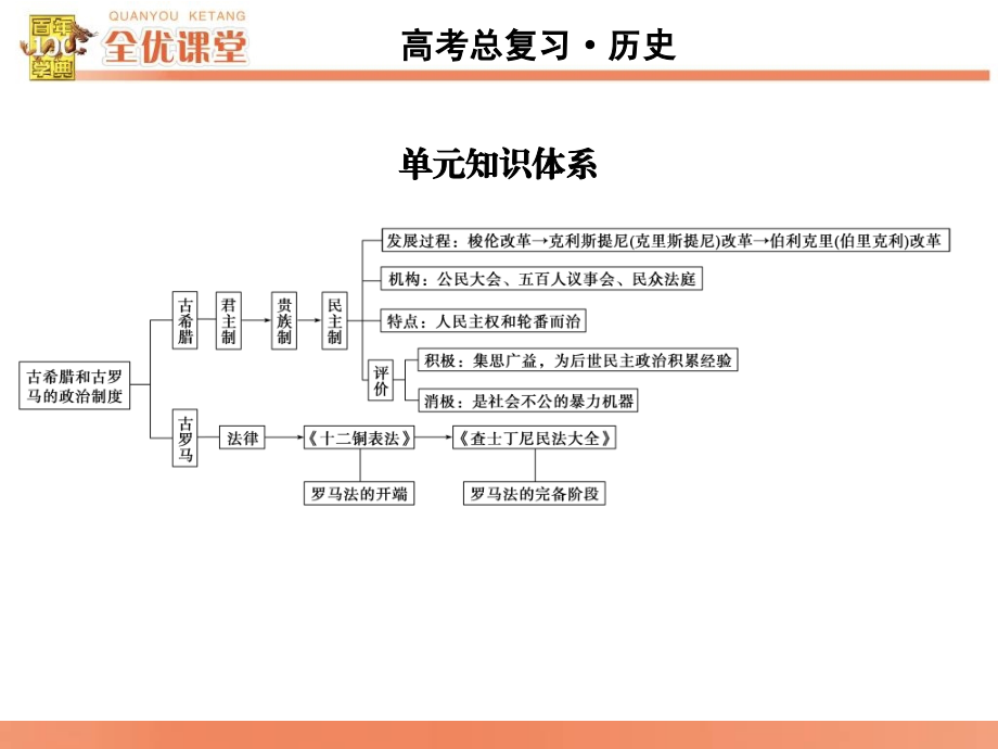 古代希腊民主政治和罗马法_第2页