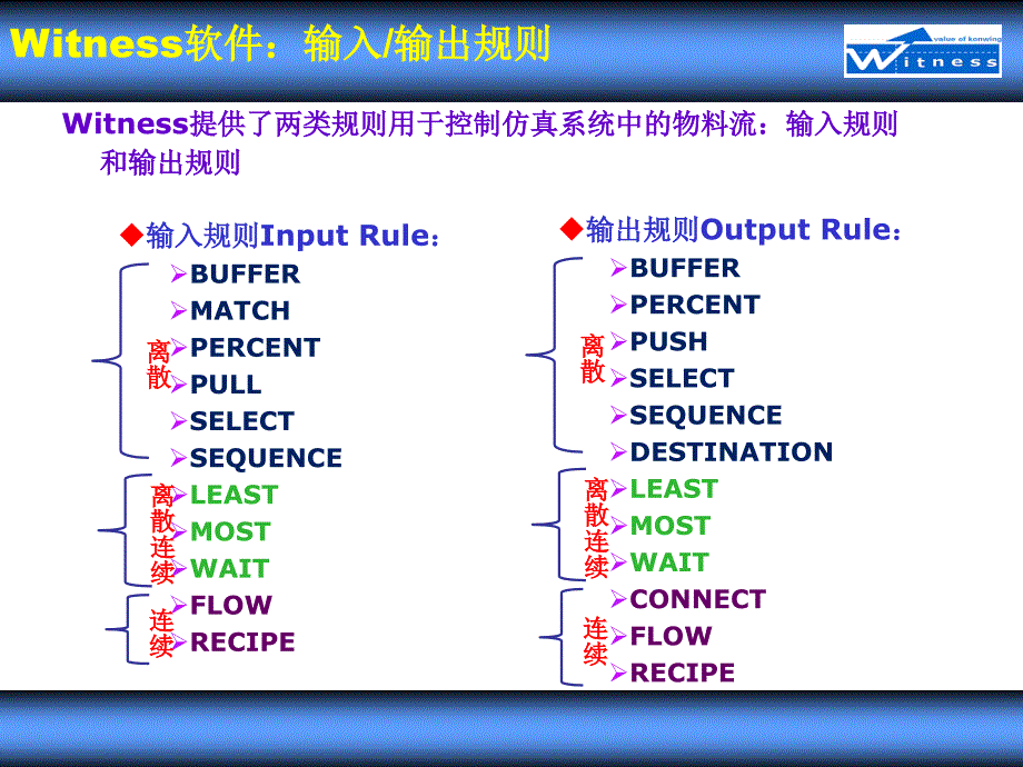 生产物流系统可视化建模与仿真witness_第4页