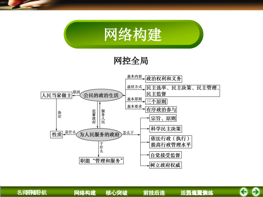 2013版二轮复习简易通第一部分知识专题5公民与政府_第4页