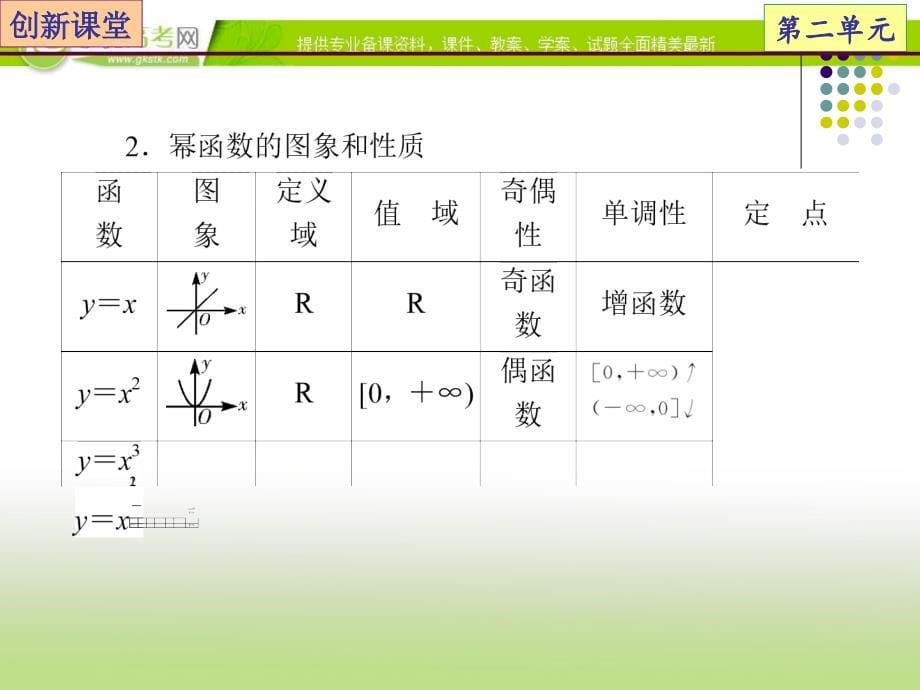高考总复习数学（理）课件：专题02 函数、导数及其应用　第7节 幂函数与二次函数_第5页