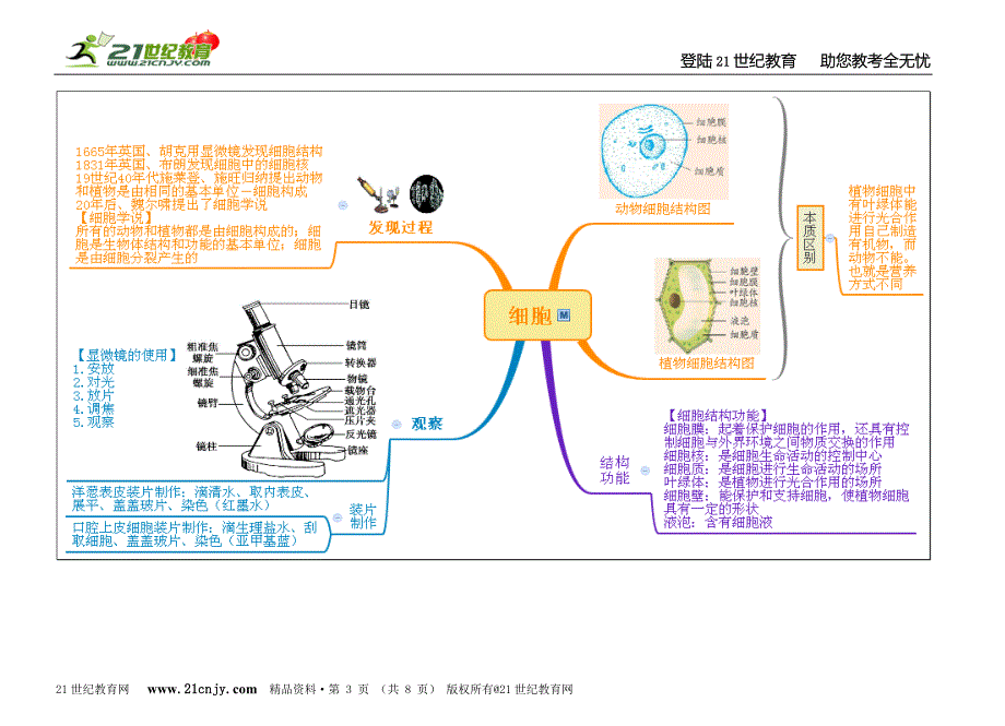 上科学第2章-观察生物思维导图_第3页