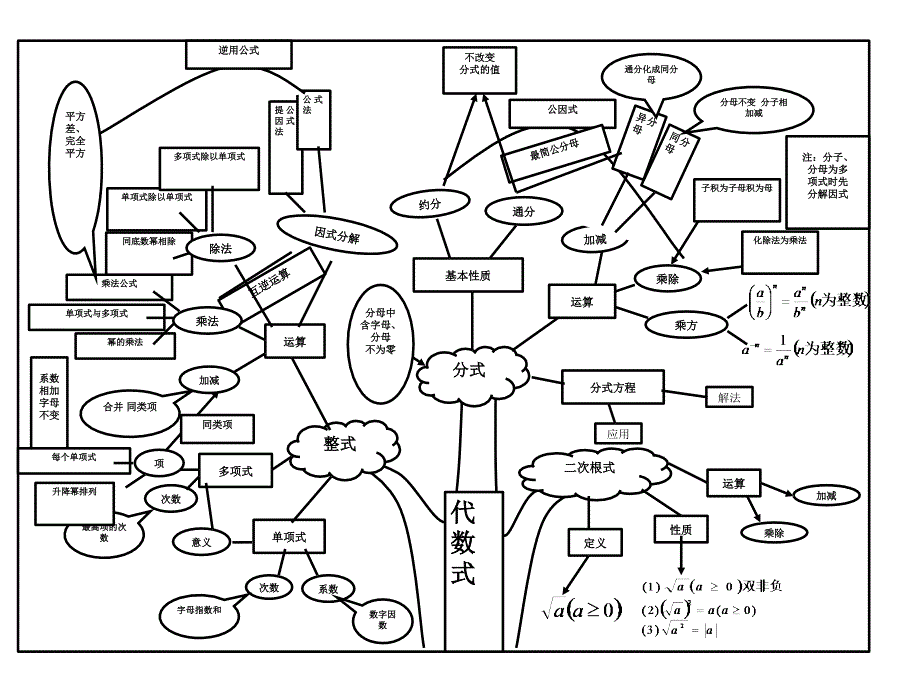 【5A版】初中数学各章节知识图解思维导图_第2页