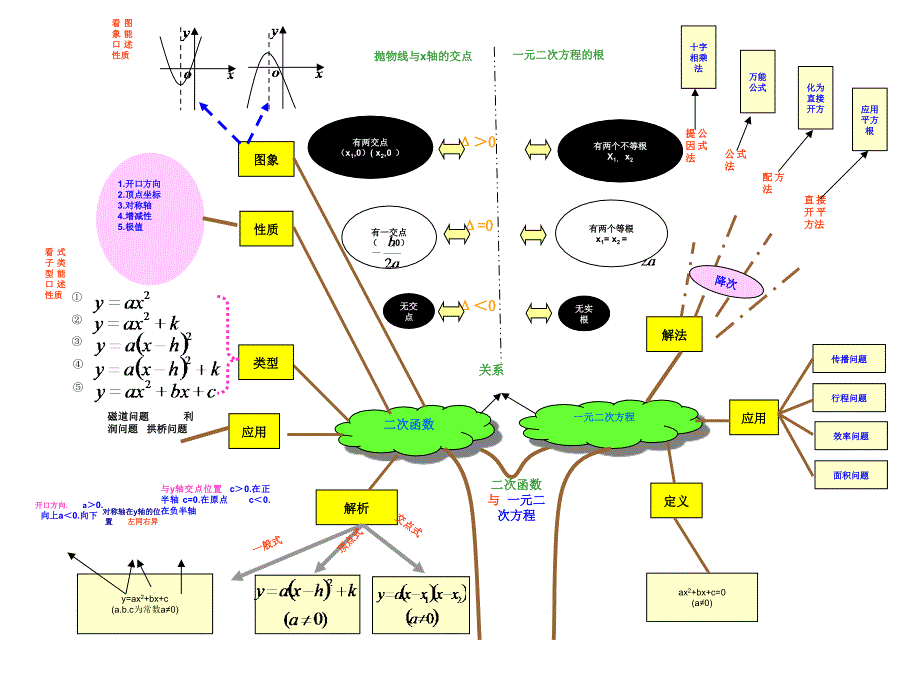 【5A版】初中数学各章节知识图解思维导图_第4页