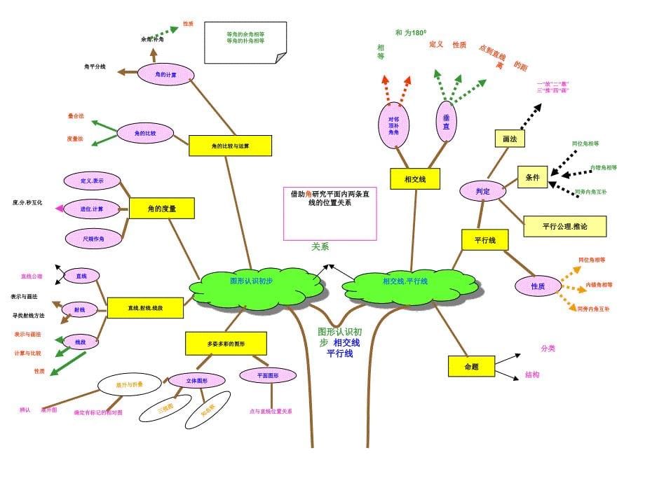 【5A版】初中数学各章节知识图解思维导图_第5页