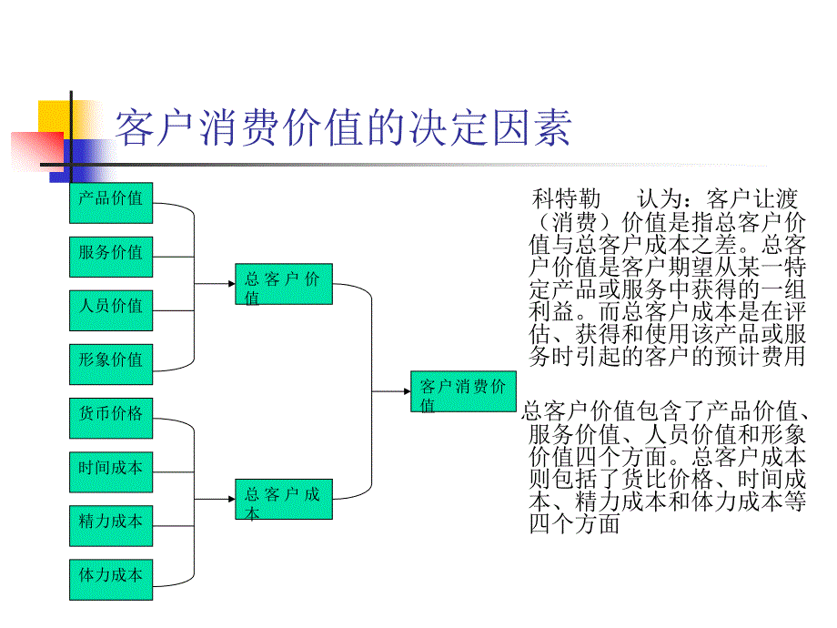 客户关系crmppt第3章_第3页