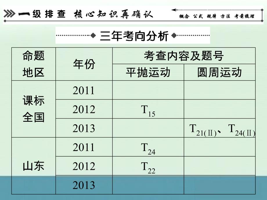 2014届高考物理提分复习课件：专题四曲线运动_第2页