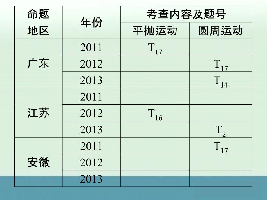 2014届高考物理提分复习课件：专题四曲线运动_第3页