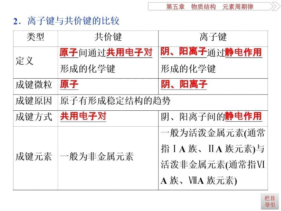 2017一轮复习优化方案(化学)第五章第三讲_第5页