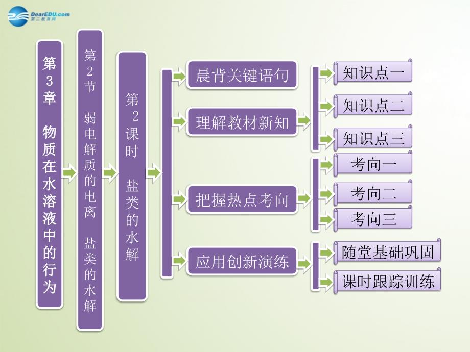 高中化学 第3章 第2节 第2课时 盐类的水解课件 鲁科版选修_第1页