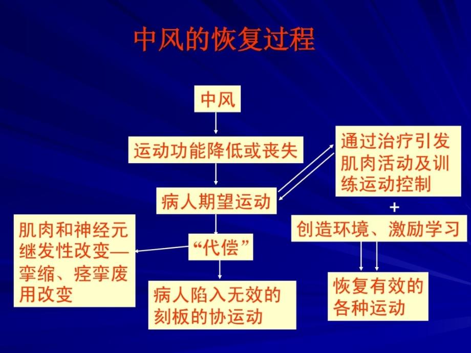 康复医学脑卒中康复整理版_第3页