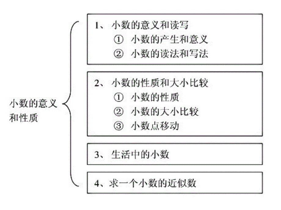 《小数的意义和性质整理与复习》_第3页