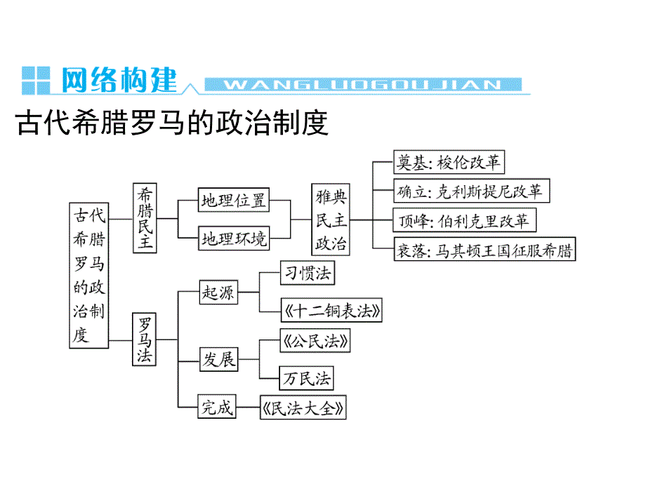 2013届高三第一轮复习：古代希腊罗马的政治制度_第2页