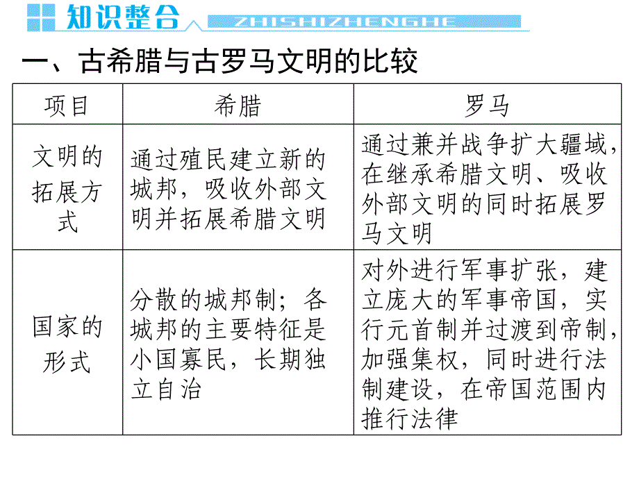 2013届高三第一轮复习：古代希腊罗马的政治制度_第4页