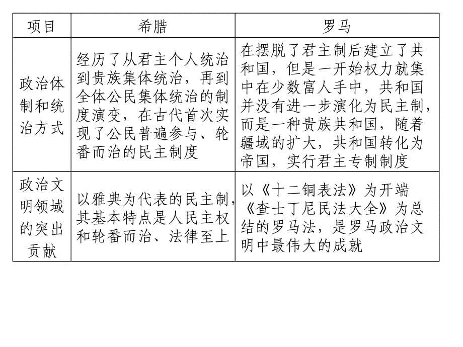 2013届高三第一轮复习：古代希腊罗马的政治制度_第5页