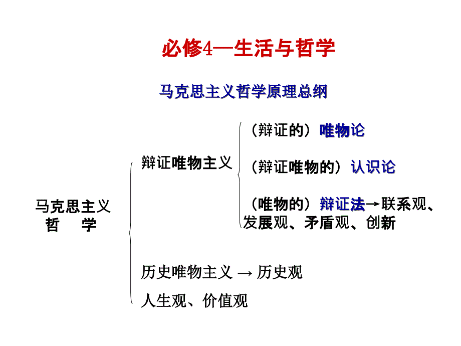 哲学会考复习--前言_第1页