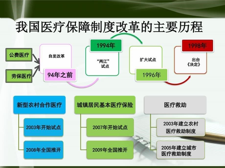 我国基本医疗保险体系_第5页