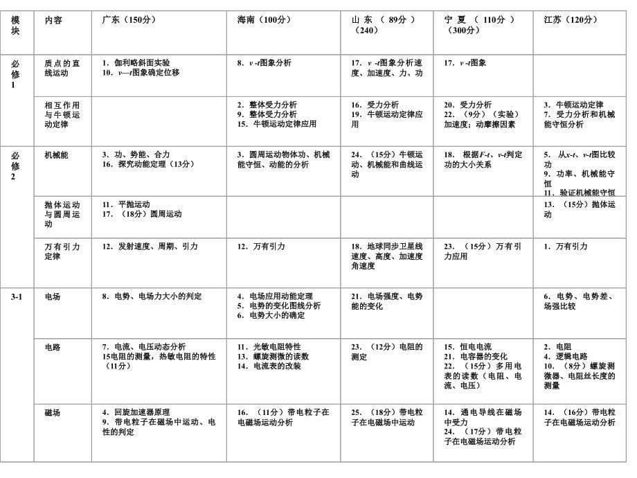 触摸新高考脉准复习思路_第5页