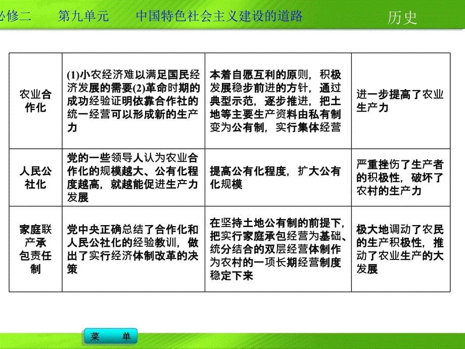 2014高考历史一轮复习必修二第九单元单元优化总结_第5页