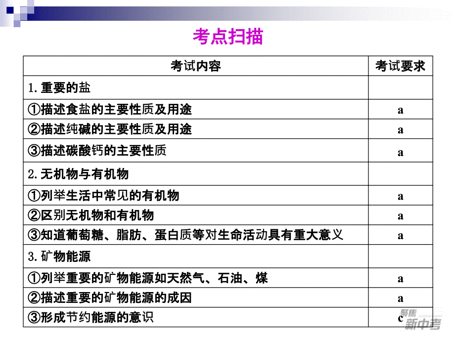 科学：聚焦2012新中考第36课常见的化合物(二)复习课件(浙教版九年级)_第2页