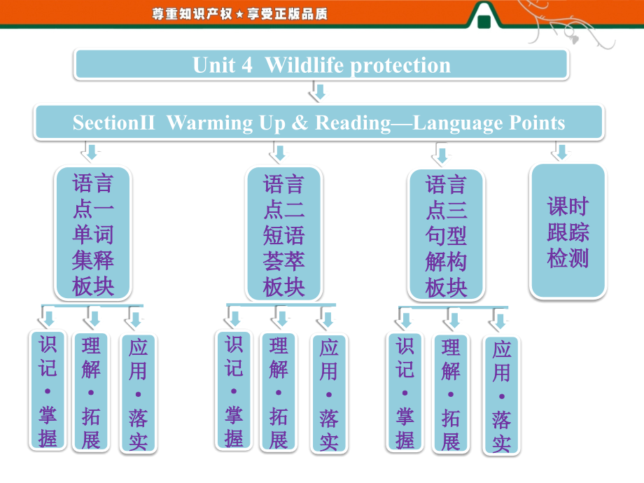 高中英语人教版必修二教学课件unit4sectionⅱwarmingupreading—languag_第1页