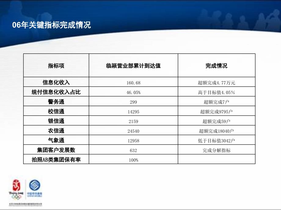 集团客户中心一对一沟通材料(临颍)_第4页