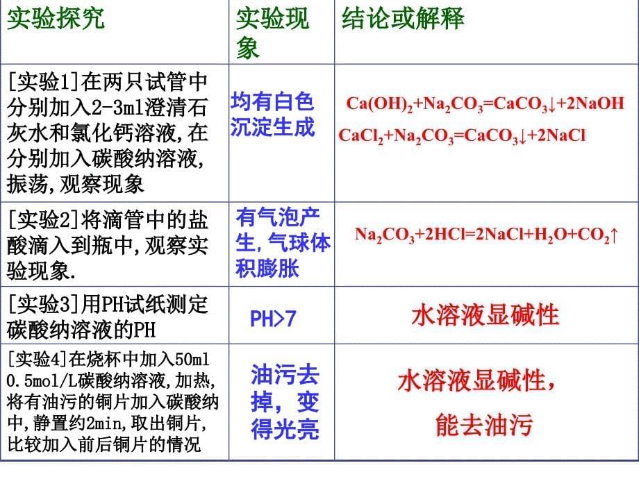 碳酸钠的性质与应用sy_第5页