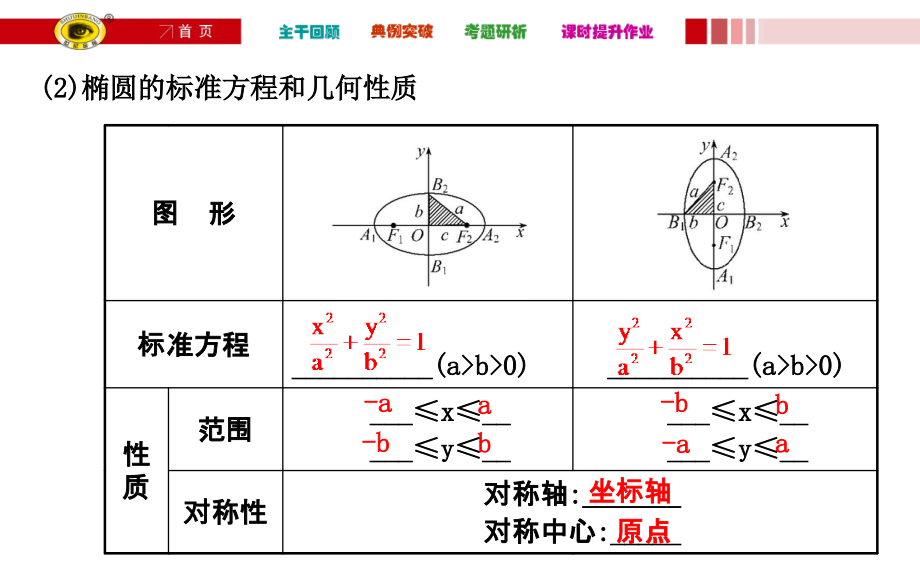 届高三文科数学人教a版一轮复习课件：8.5椭　　圆_第4页