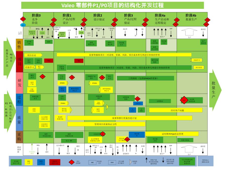 Valeo项目管理手册简要_第2页